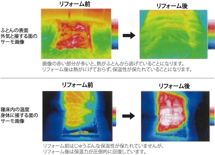 羽毛布団リフォーム前後保温性比較