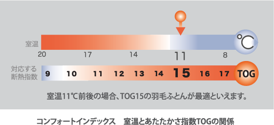 コンフォートインデックス室温とあたたかさ指数TOGの関係