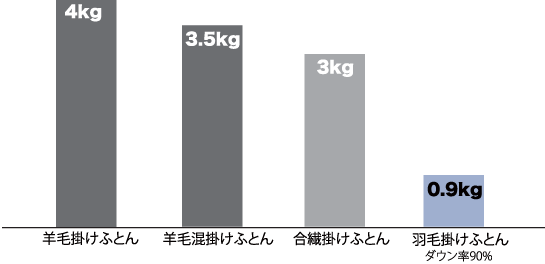 羽毛布団焼却時排出Co2量